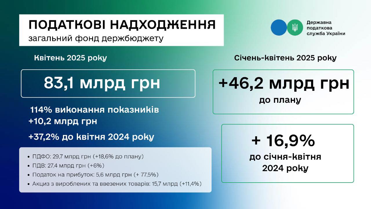 Фотографія інфографіка надходжень до бюджету