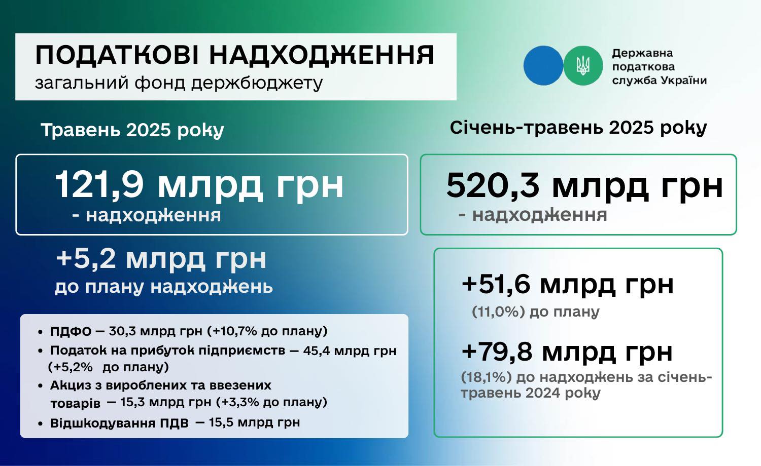 Фотографія інфографіка ДПС з сумами надходжень