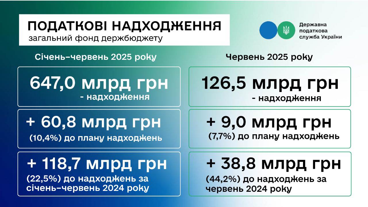 Фотографія інфографіка про надходження ДПС