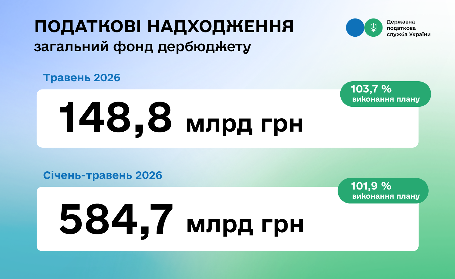 Фотографія інфографіка про виконання плану надходжень