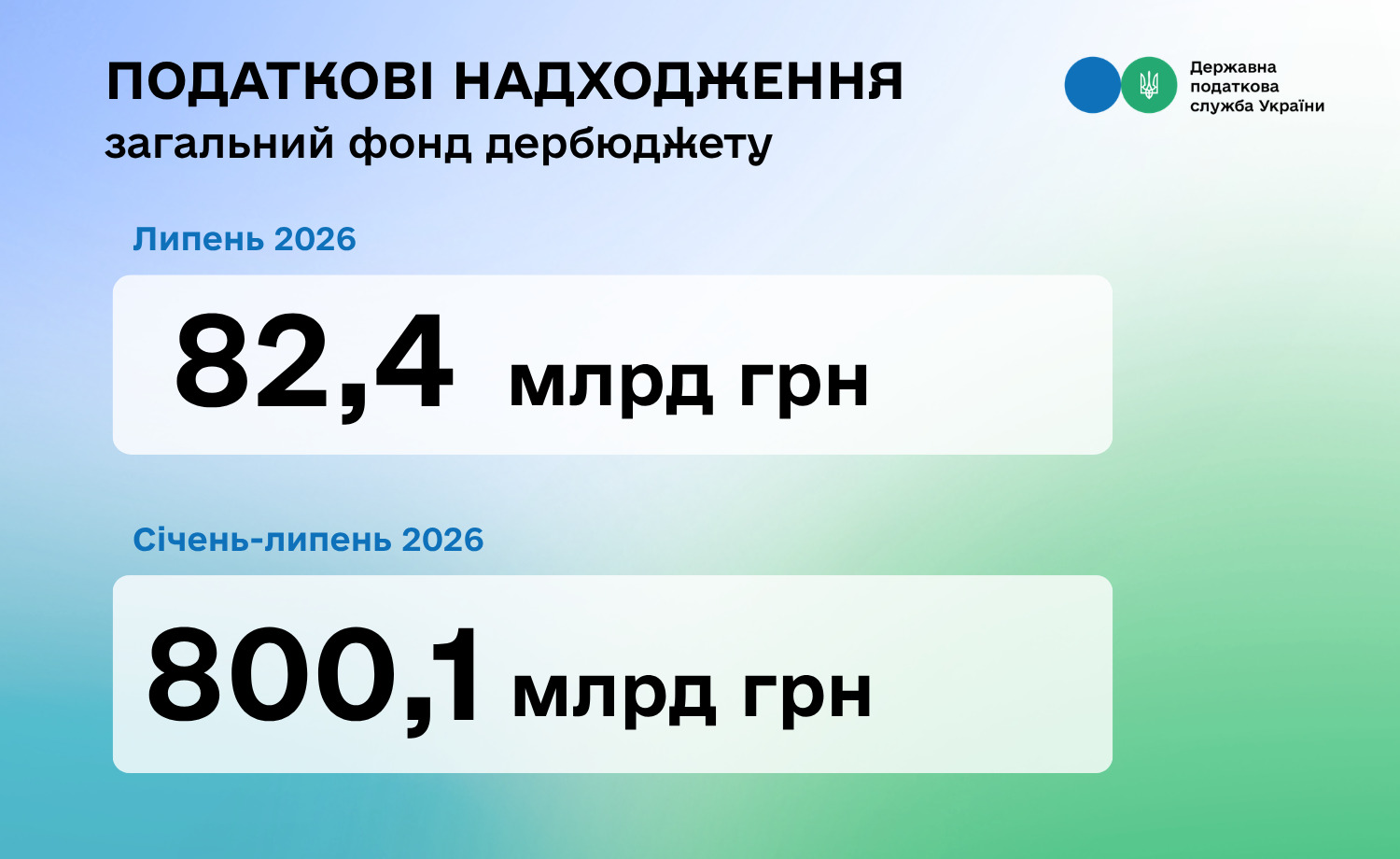 Фотографія інфографіка про розмір надходжень до загального фонду держбюджету